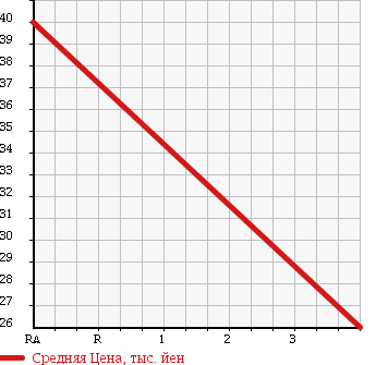 Аукционная статистика: График изменения цены FORD IXION 1999 CP8WF в зависимости от аукционных оценок