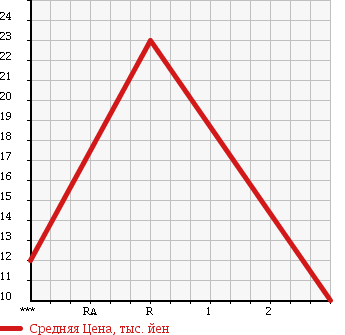 Аукционная статистика: График изменения цены FORD FESTIVA MINI WAGON 1997 DW3WF в зависимости от аукционных оценок