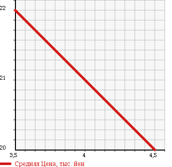 Аукционная статистика: График изменения цены FORD FESTIVA MINI WAGON 2001 DW3WF в зависимости от аукционных оценок