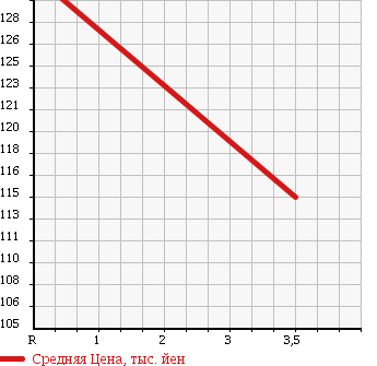 Аукционная статистика: График изменения цены FORD ESCAPE 2003 EP3WF в зависимости от аукционных оценок