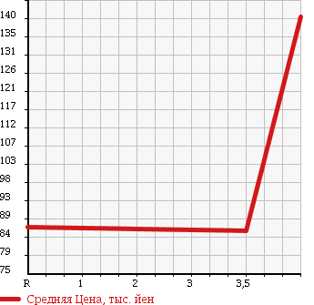 Аукционная статистика: График изменения цены FORD ESCAPE 2004 EP3WF в зависимости от аукционных оценок