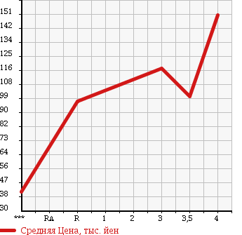 Аукционная статистика: График изменения цены FORD ESCAPE 2006 EP3WF в зависимости от аукционных оценок