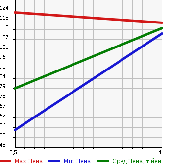 Аукционная статистика: График изменения цены FORD ESCAPE 2001 EPEWF в зависимости от аукционных оценок