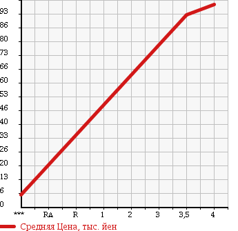 Аукционная статистика: График изменения цены FORD ESCAPE 2003 EPEWF в зависимости от аукционных оценок