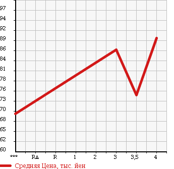 Аукционная статистика: График изменения цены FORD ESCAPE 2001 EPFWF в зависимости от аукционных оценок