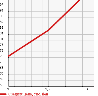 Аукционная статистика: График изменения цены FORD ESCAPE 2002 EPFWF в зависимости от аукционных оценок