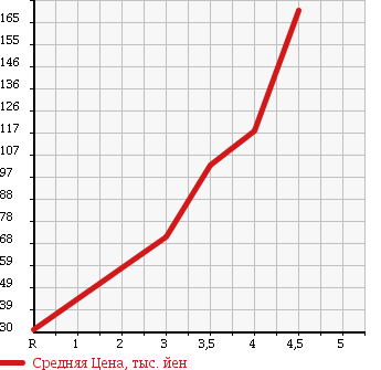 Аукционная статистика: График изменения цены FORD ESCAPE 2003 EPFWF в зависимости от аукционных оценок