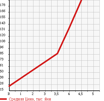 Аукционная статистика: График изменения цены FORD ESCAPE 2004 EPFWF в зависимости от аукционных оценок