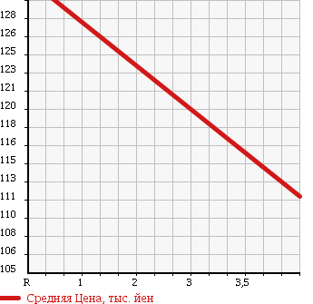 Аукционная статистика: График изменения цены FORD ESCAPE 2005 EPFWF в зависимости от аукционных оценок