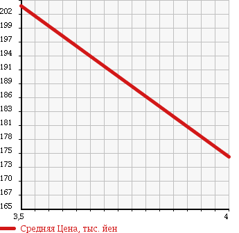 Аукционная статистика: График изменения цены FORD ESCAPE 2006 EPFWF в зависимости от аукционных оценок