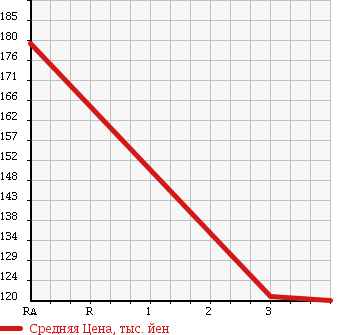 Аукционная статистика: График изменения цены FORD ESCAPE 2006 LFAAJ в зависимости от аукционных оценок