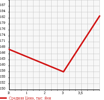 Аукционная статистика: График изменения цены FORD ESCAPE 2006 LFAL3 в зависимости от аукционных оценок