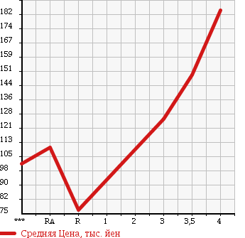 Аукционная статистика: График изменения цены FORD ESCAPE 2007 LFAL3 в зависимости от аукционных оценок