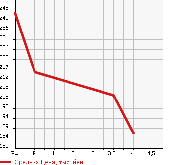 Аукционная статистика: График изменения цены FORD ESCAPE 2008 LFAL3F в зависимости от аукционных оценок