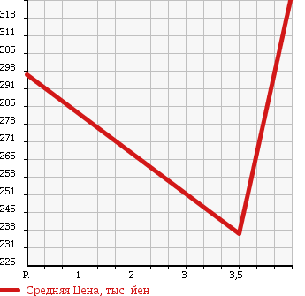 Аукционная статистика: График изменения цены FORD ESCAPE 2009 LFAL3P в зависимости от аукционных оценок