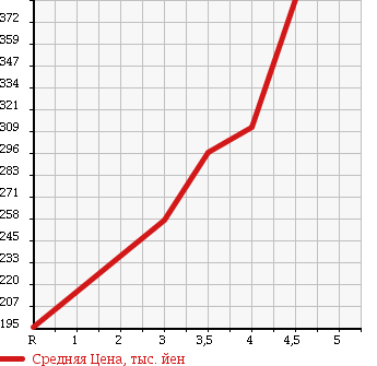 Аукционная статистика: График изменения цены FORD ESCAPE 2010 LFAL3P в зависимости от аукционных оценок