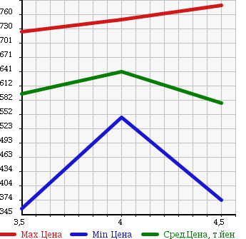 Аукционная статистика: График изменения цены FORD ESCAPE 2011 LFAL3P в зависимости от аукционных оценок