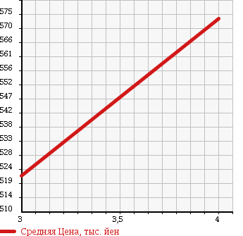 Аукционная статистика: График изменения цены FORD ESCAPE 2013 LFAL3P в зависимости от аукционных оценок