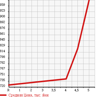 Аукционная статистика: График изменения цены FORD ECOSPORT 2015 MAJUEJ в зависимости от аукционных оценок