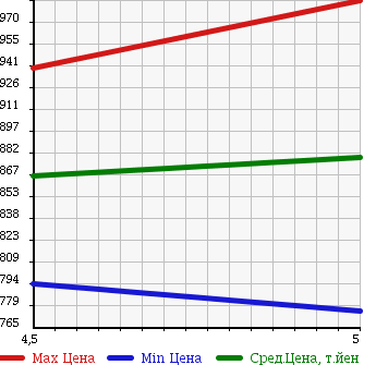 Аукционная статистика: График изменения цены FORD FOCUS 2015 MPBMGD в зависимости от аукционных оценок