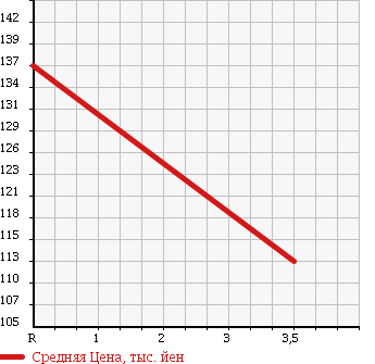 Аукционная статистика: График изменения цены FORD OTHER 1991 SEF8TF в зависимости от аукционных оценок