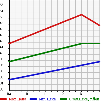 Аукционная статистика: График изменения цены FORD FRIDA 2001 SGEWF в зависимости от аукционных оценок