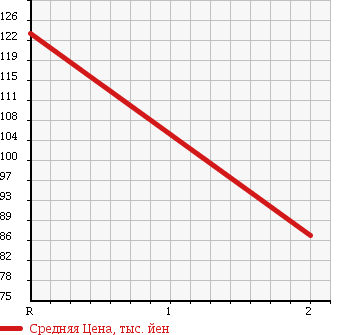 Аукционная статистика: График изменения цены FORD FRIDA 2000 SGLRF в зависимости от аукционных оценок
