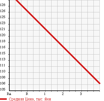 Аукционная статистика: График изменения цены FORD FRIDA 1999 SGLWF в зависимости от аукционных оценок