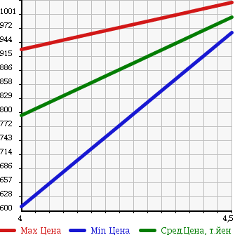 Аукционная статистика: График изменения цены FORD KUGA 2012 WF0HYDP в зависимости от аукционных оценок