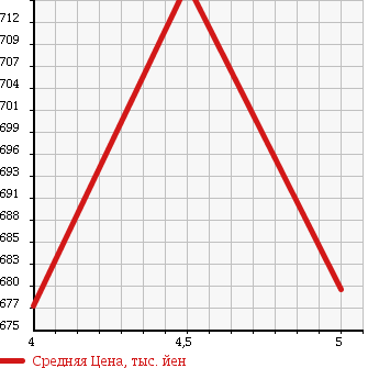 Аукционная статистика: График изменения цены FORD FIESTA 2014 WF0SFJ в зависимости от аукционных оценок