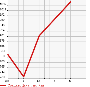 Аукционная статистика: График изменения цены FORD FIESTA 2015 WF0SFJ в зависимости от аукционных оценок