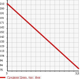 Аукционная статистика: График изменения цены FORD Форд  MUSTANG Мустанг  1997 в зависимости от аукционных оценок
