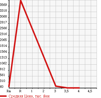 Аукционная статистика: График изменения цены FORD Форд  MUSTANG Мустанг  2001 в зависимости от аукционных оценок