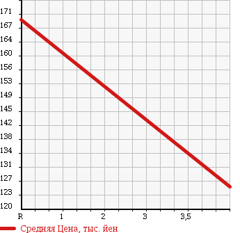 Аукционная статистика: График изменения цены FORD Форд  MUSTANG Мустанг  2004 в зависимости от аукционных оценок