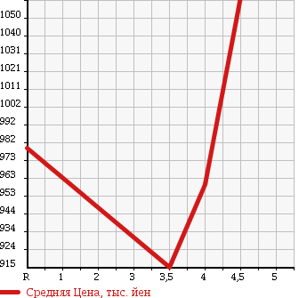 Аукционная статистика: График изменения цены FORD Форд  MUSTANG Мустанг  2006 в зависимости от аукционных оценок