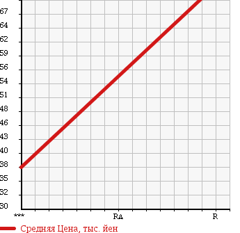 Аукционная статистика: График изменения цены FORD Форд  OTHER Другой  2004 5400 ... LINCOLN NAVIGATOR в зависимости от аукционных оценок