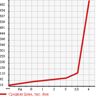 Аукционная статистика: График изменения цены FORD Форд  OTHER Другой  2002 в зависимости от аукционных оценок