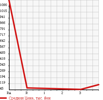 Аукционная статистика: График изменения цены FORD Форд  OTHER Другой  2003 в зависимости от аукционных оценок