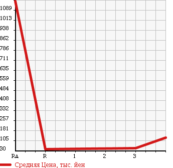 Аукционная статистика: График изменения цены FORD OTHER 2003 ... в зависимости от аукционных оценок