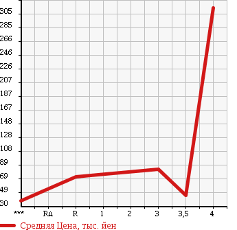 Аукционная статистика: График изменения цены FORD Форд  OTHER Другой  2004 в зависимости от аукционных оценок
