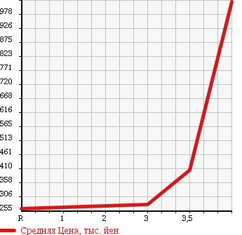 Аукционная статистика: График изменения цены FORD Форд  OTHER Другой  2010 в зависимости от аукционных оценок