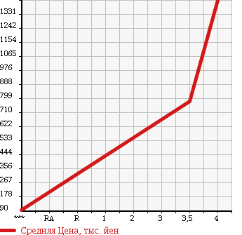 Аукционная статистика: График изменения цены FORD Форд  OTHER Другой  2011 в зависимости от аукционных оценок