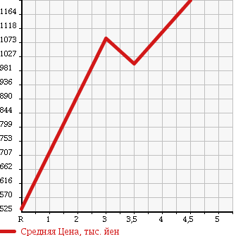 Аукционная статистика: График изменения цены FORD Форд  OTHER Другой  2012 в зависимости от аукционных оценок