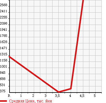 Аукционная статистика: График изменения цены FORD Форд  OTHER Другой  2014 в зависимости от аукционных оценок