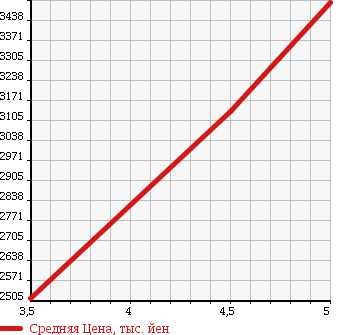 Аукционная статистика: График изменения цены FORD OTHER 2015 ... в зависимости от аукционных оценок