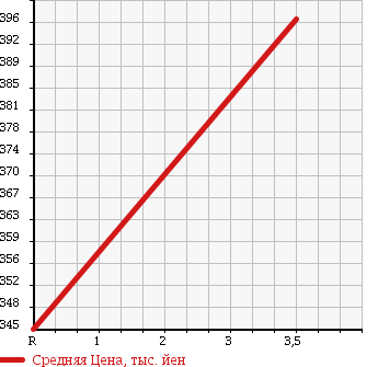 Аукционная статистика: График изменения цены FORD Форд  F150 Ф150  1997 в зависимости от аукционных оценок