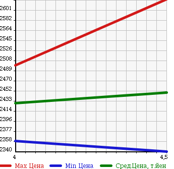Аукционная статистика: График изменения цены FORD Форд  EXPLORER Эксплорер  2014 2000 1FMHK9 XLT EKO BOOST в зависимости от аукционных оценок