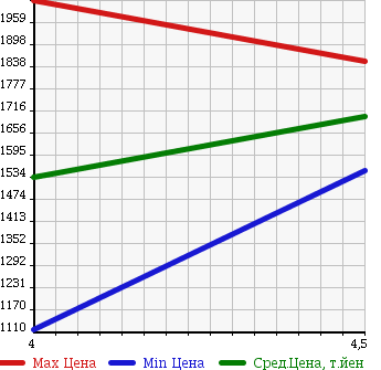 Аукционная статистика: График изменения цены FORD Форд  EXPLORER Эксплорер  2012 3500 1FMHK8 XLT 4WD в зависимости от аукционных оценок