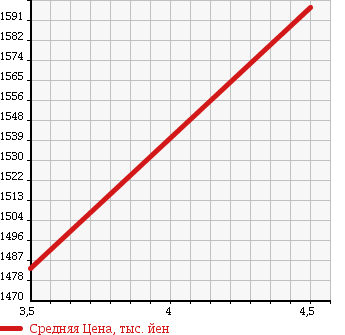 Аукционная статистика: График изменения цены FORD Форд  EXPLORER Эксплорер  2013 3500 1FMHK8 XLT 4WD в зависимости от аукционных оценок
