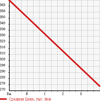 Аукционная статистика: График изменения цены FORD Форд  EXPLORER Эксплорер  2008 4000 1FMEU74 4WD в зависимости от аукционных оценок